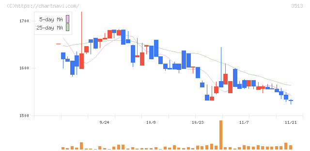 イチカワ(3513)の日足チャート