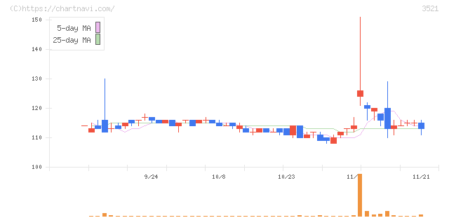 エコナックホールディングス(3521)の日足チャート