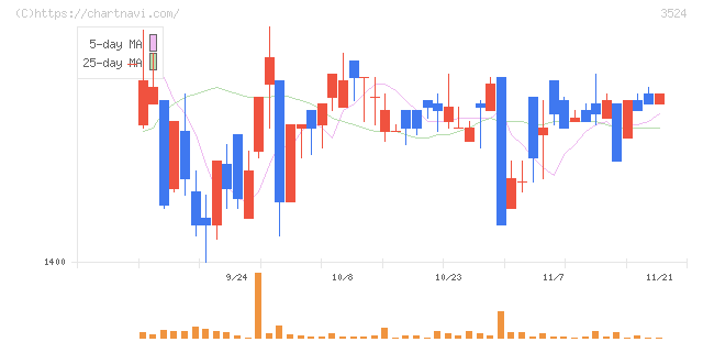 日東製網(3524)の日足チャート
