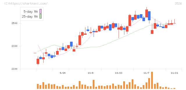 芦森工業(3526)の日足チャート