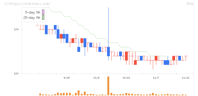 アクサスホールディングス(3536)の日足チャート