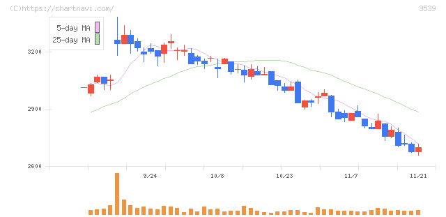 ＪＭホールディングス(3539)の日足チャート