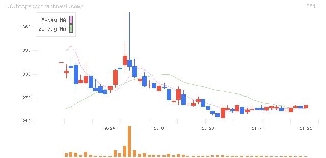 農業総合研究所(3541)の日足チャート