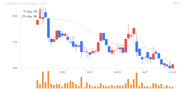 ベガコーポレーション(3542)の日足チャート