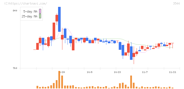 サツドラホールディングス(3544)の日足チャート