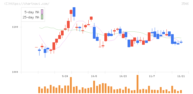 アレンザホールディングス(3546)の日足チャート