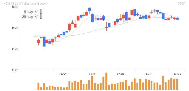 串カツ田中ホールディングス(3547)の日足チャート