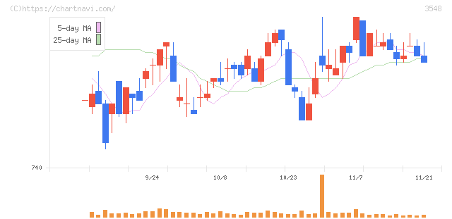 バロックジャパンリミテッド(3548)の日足チャート