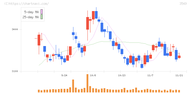 クスリのアオキホールディングス(3549)の日足チャート