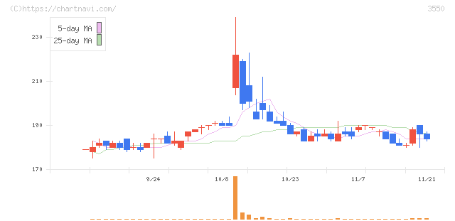 スタジオアタオ(3550)の日足チャート