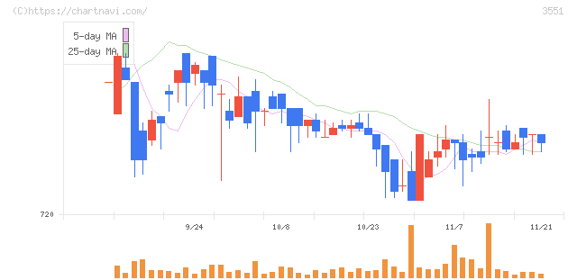 ダイニック(3551)の日足チャート