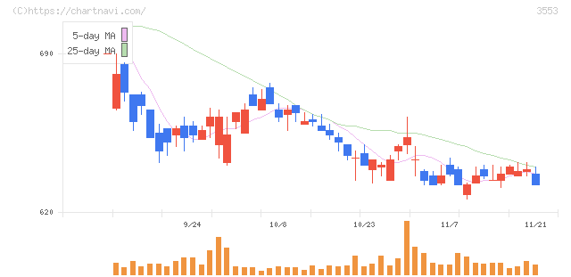 共和レザー(3553)の日足チャート