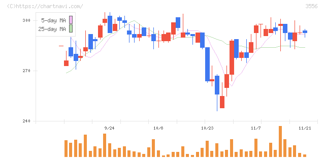 リネットジャパングループ(3556)の日足チャート
