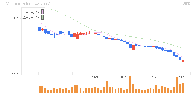 ユナイテッド＆コレクティブ(3557)の日足チャート