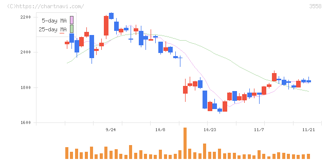 ジェイドグループ(3558)の日足チャート