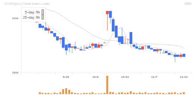ほぼ日(3560)の日足チャート