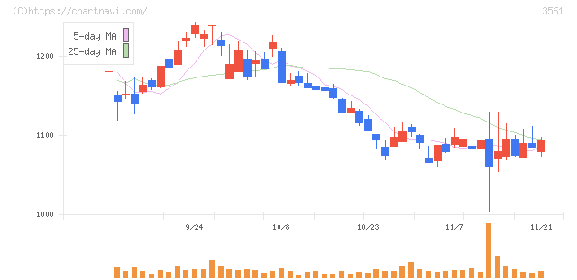 力の源ホールディングス(3561)の日足チャート