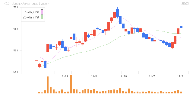 アセンテック(3565)の日足チャート