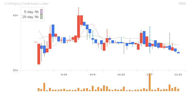 ユニフォームネクスト(3566)の日足チャート