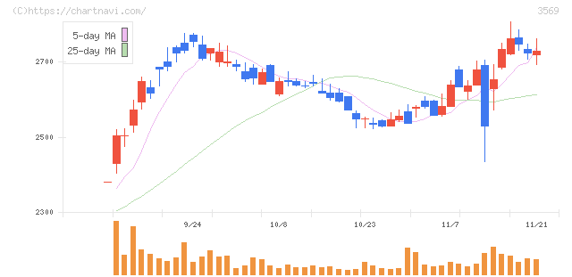 セーレン(3569)の日足チャート