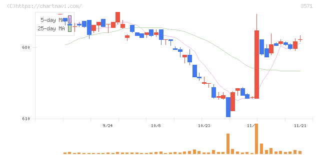 ソトー(3571)の日足チャート