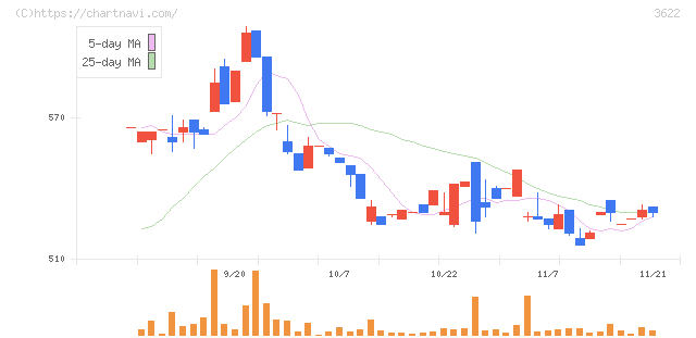 ネットイヤーグループ(3622)の日足チャート