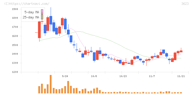 ビリングシステム(3623)の日足チャート