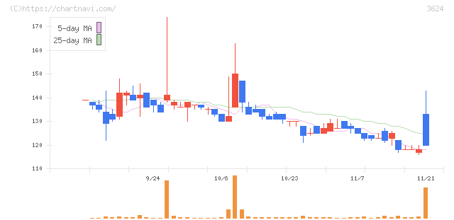 アクセルマーク(3624)の日足チャート