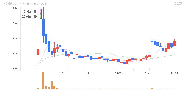テックファームホールディングス(3625)の日足チャート