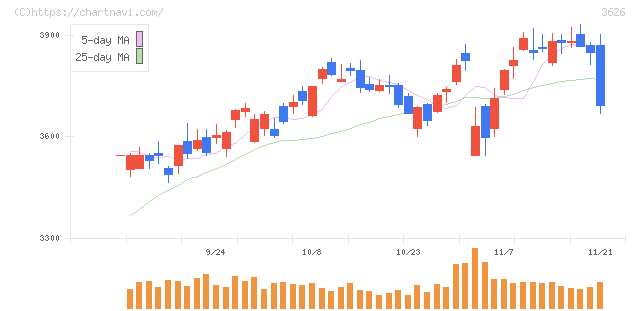 ＴＩＳ(3626)の日足チャート