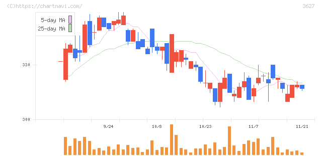 テクミラホールディングス(3627)の日足チャート