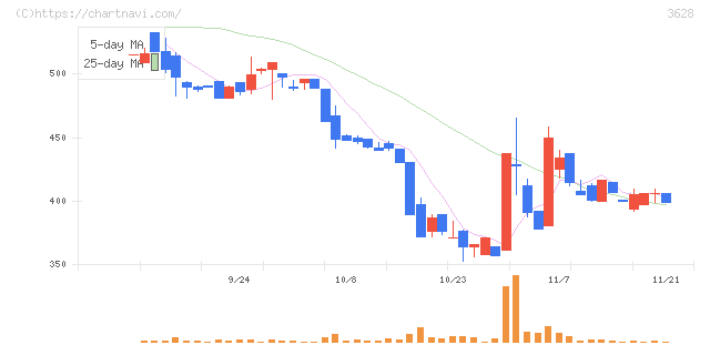データホライゾン(3628)の日足チャート