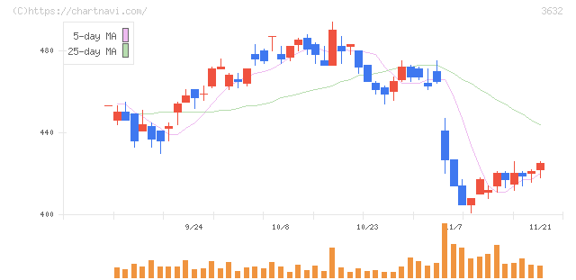 グリー(3632)の日足チャート