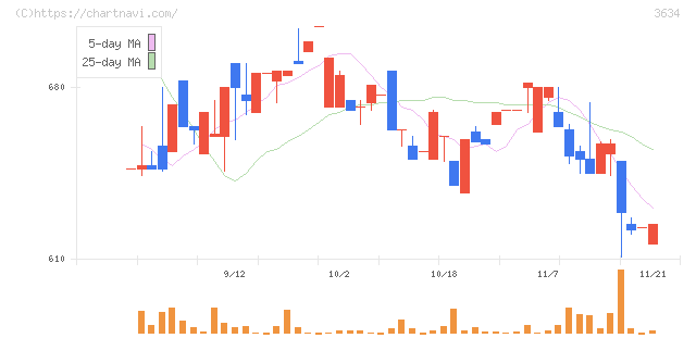 ソケッツ(3634)の日足チャート