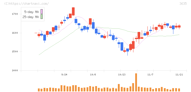 コーエーテクモホールディングス(3635)の日足チャート