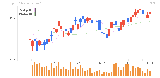 三菱総合研究所(3636)の日足チャート