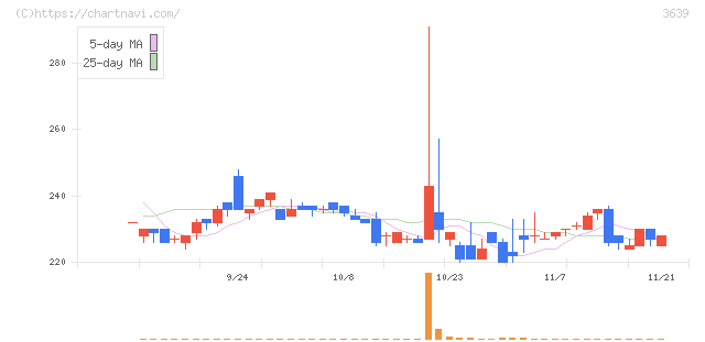 ボルテージ(3639)の日足チャート
