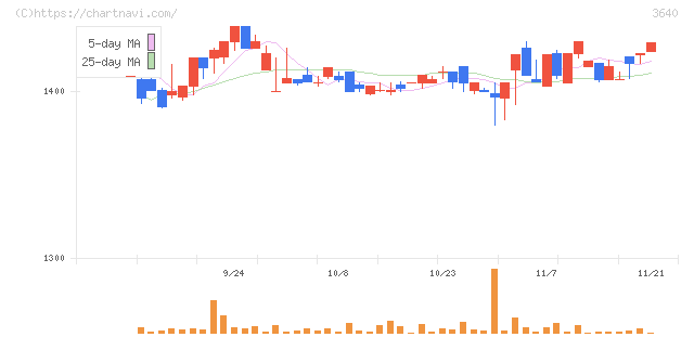 電算(3640)の日足チャート
