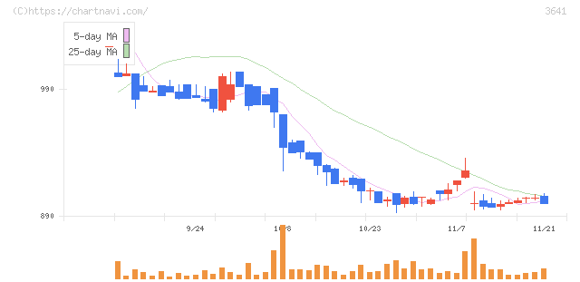 パピレス(3641)の日足チャート