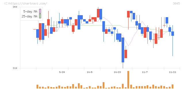 メディカルネット(3645)の日足チャート
