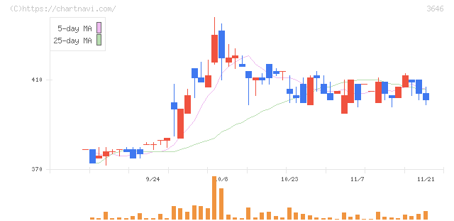 駅探(3646)の日足チャート
