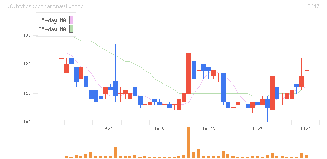 ジー・スリーホールディングス(3647)の日足チャート