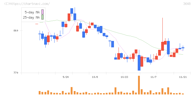 ＡＧＳ(3648)の日足チャート