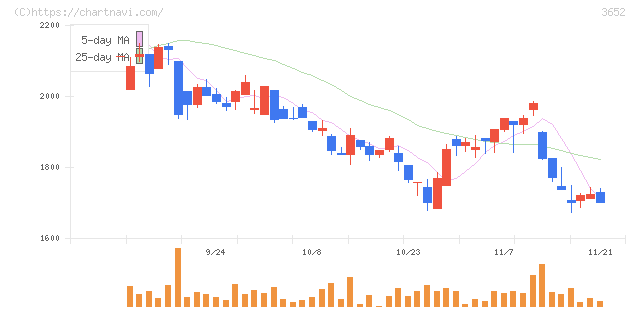 ディジタルメディアプロフェッショナル(3652)の日足チャート
