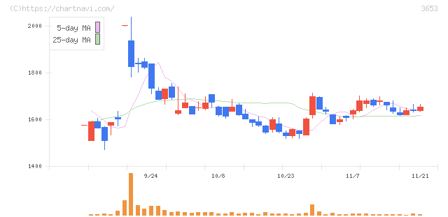 モルフォ(3653)の日足チャート