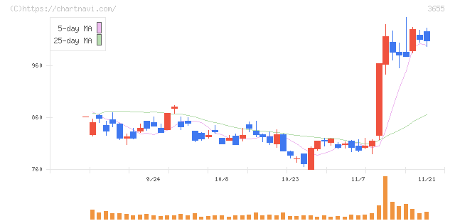ブレインパッド(3655)の日足チャート