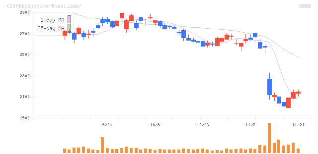 ネクソン(3659)の日足チャート