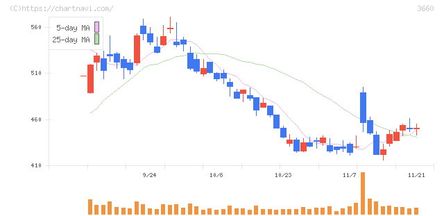 アイスタイル(3660)の日足チャート