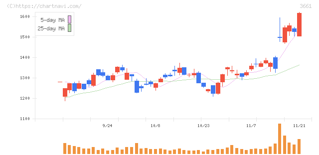 エムアップホールディングス(3661)の日足チャート