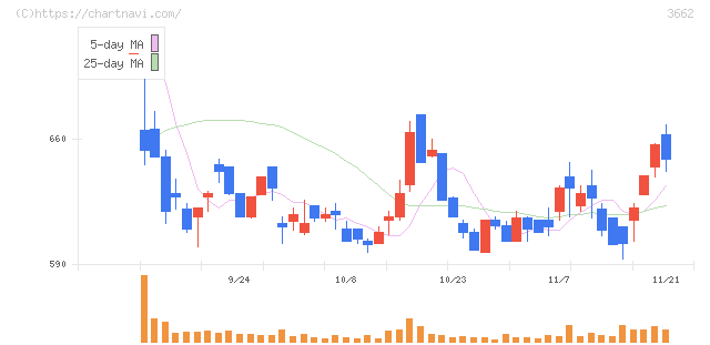 エイチーム(3662)の日足チャート